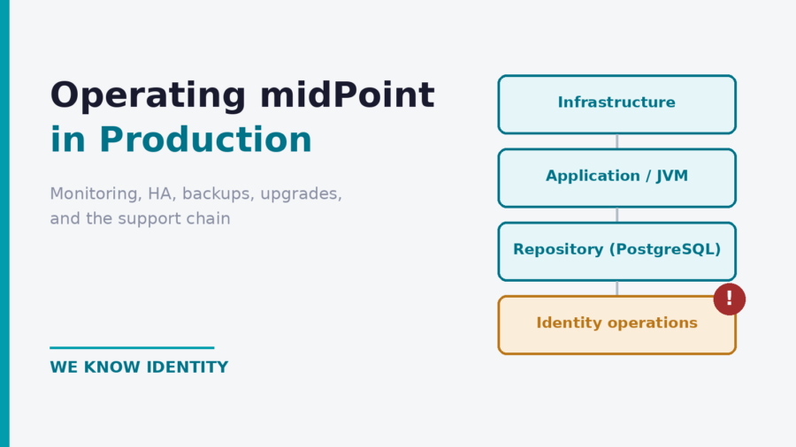 Operating midPoint in production: four monitoring layers with an alert on identity operations