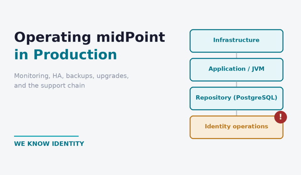 Operating midPoint in production: four monitoring layers with an alert on identity operations